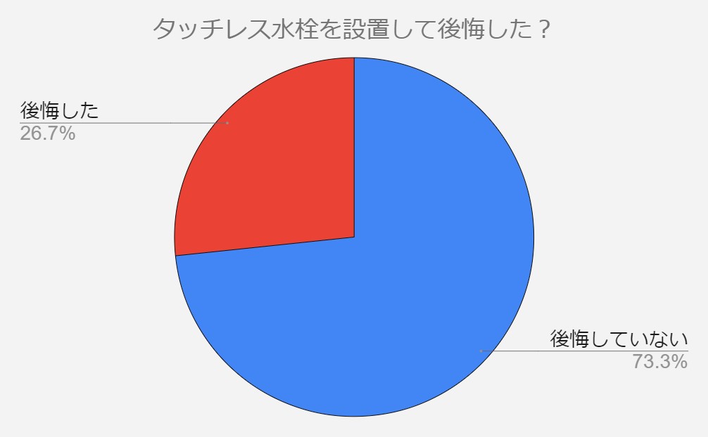 タッチレス水栓　後悔